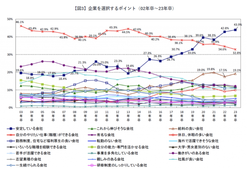 応募者が求めていることについてのグラフ