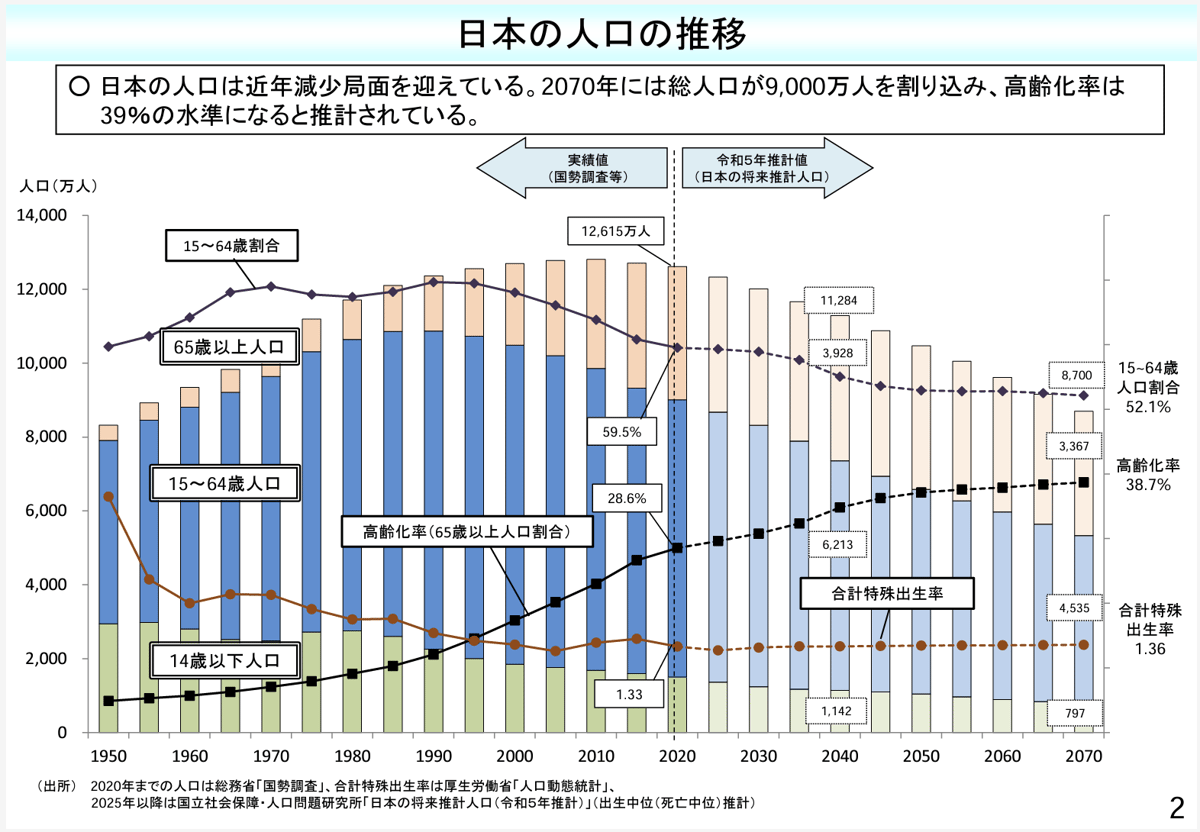 出典：厚生労働省　将来推計人口（令和5年推計）の概要 グラフ画像