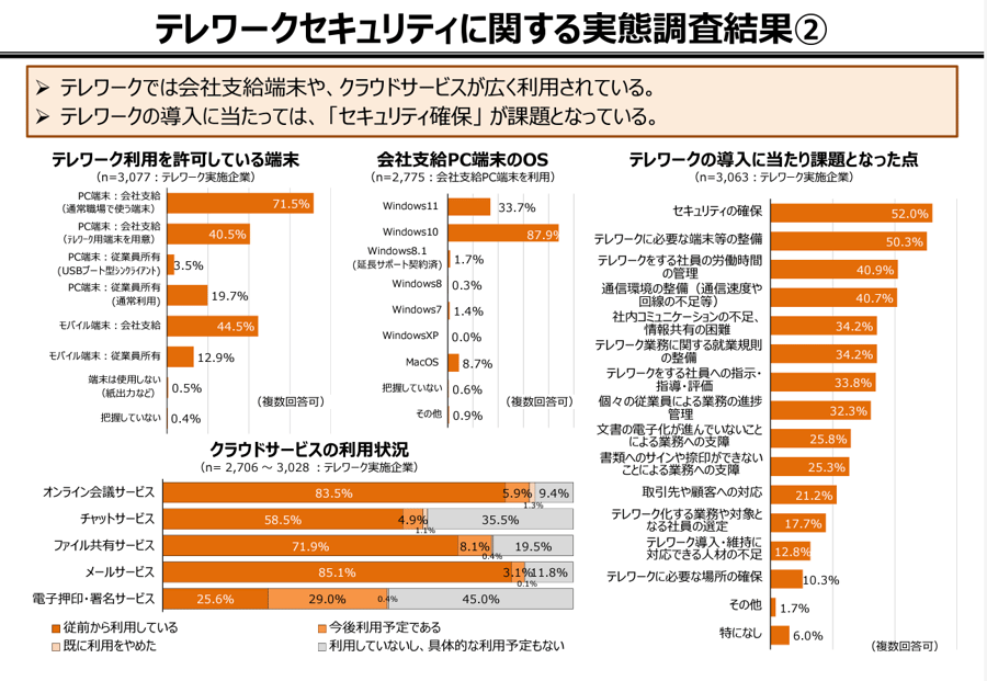 総務省発表 テレワークセキュリティに関する実態調査（R4年度）画像