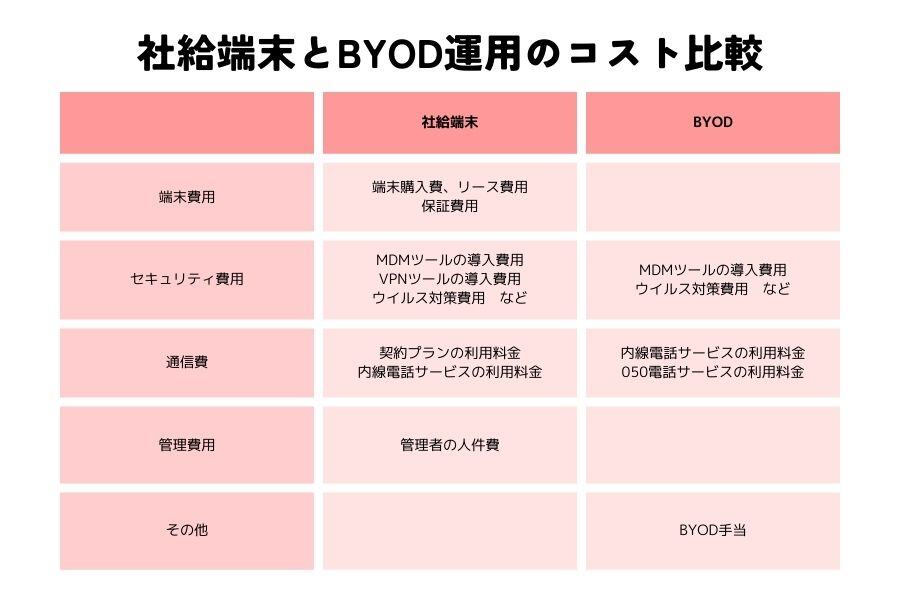 社給端末とBYOD運用のコスト比較イメージ画像