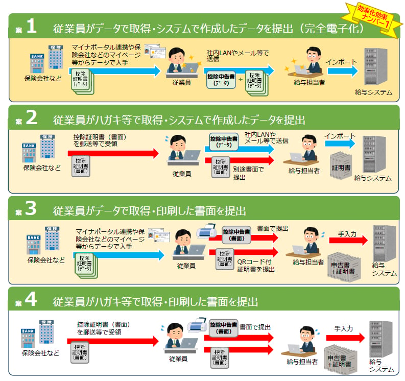 年末調整の電子化実現案イメージ図