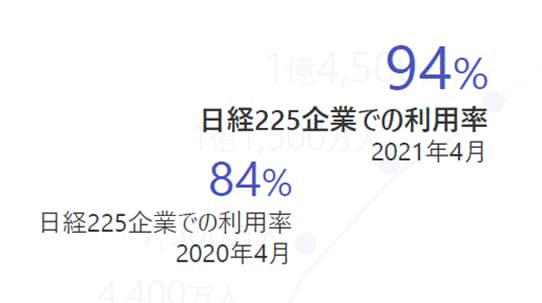 日経企業での利用率