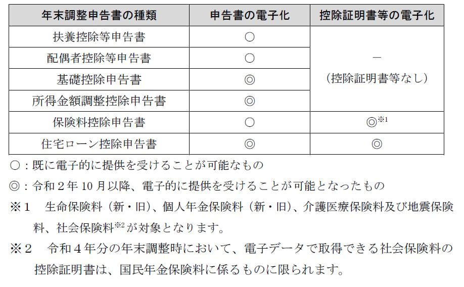 電子提出ができる年末調整書類一覧イメージ画像