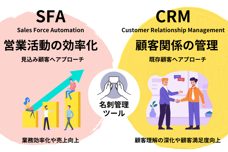 SFAとCRMの説明画像