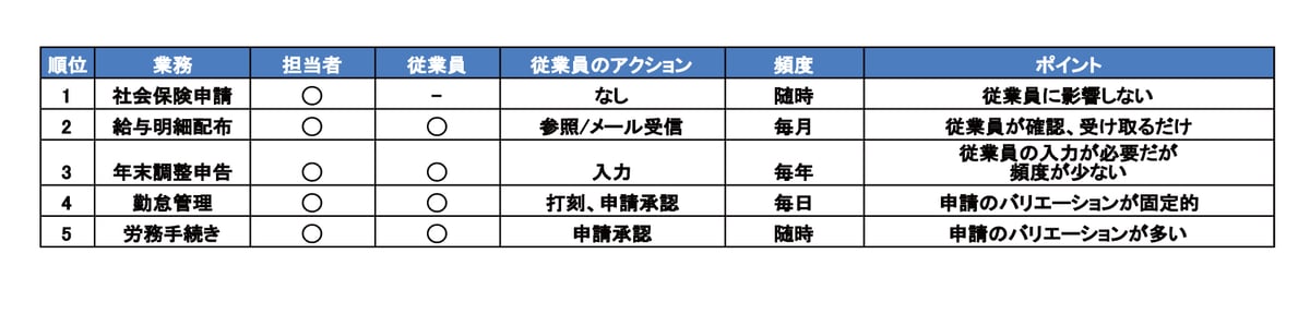 DX化の優先度_人事労務業務