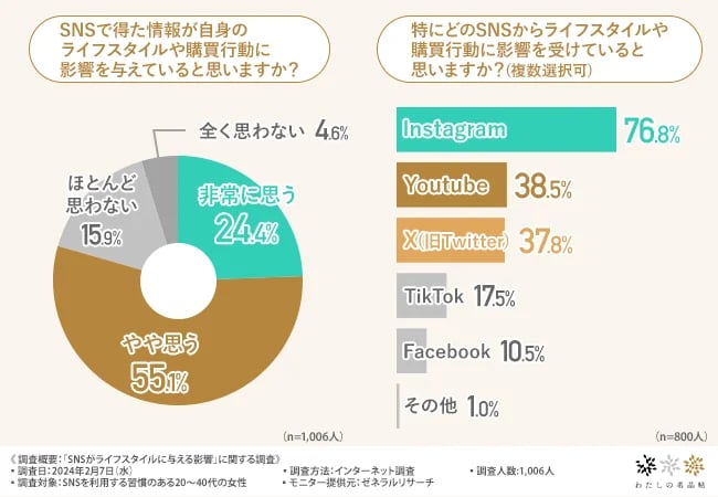 SNSが購買行動に与える具合データ画像