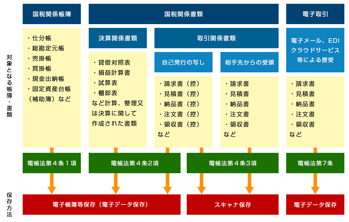 電子取引の対象書類