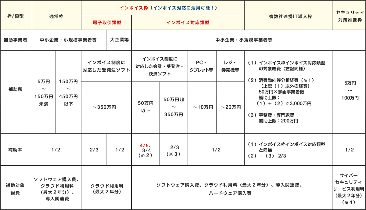 2024年度IT導入補助金の枠