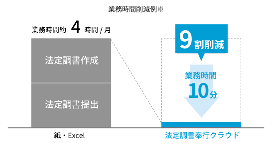 法定調書奉行クラウドなら デジタル化で業務を9割削減！の図