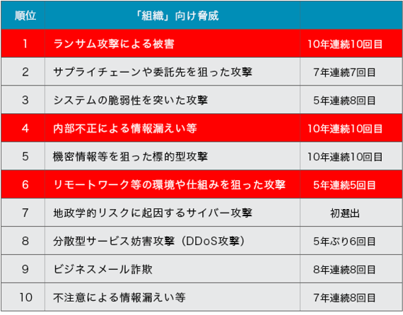 ランサムウェアー情報セキュリティ