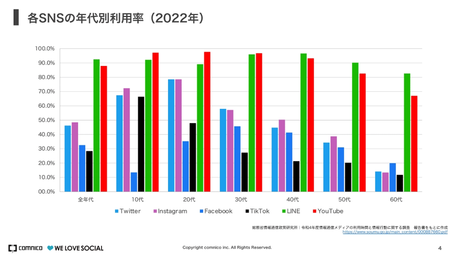 SNS属性別利用者数画像