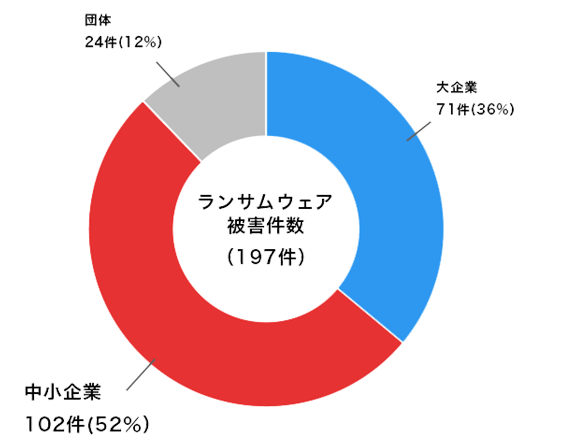 ランサムウェア被害組織の規模別報告件数 ランサムウェア被害組織の規模別報告件数