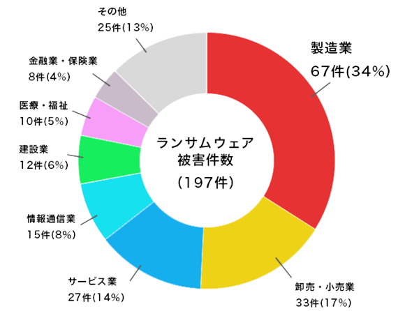 ランサムウェア被害組織の業種別報告件数 ランサムウェア被害組織の業種別報告件数