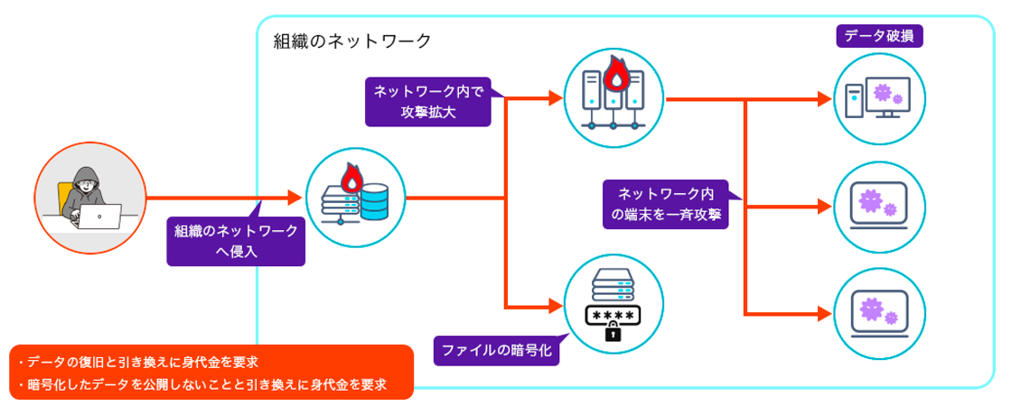 最近のランサムウェアの攻撃の特徴 最近のランサムウェアの攻撃の特徴
