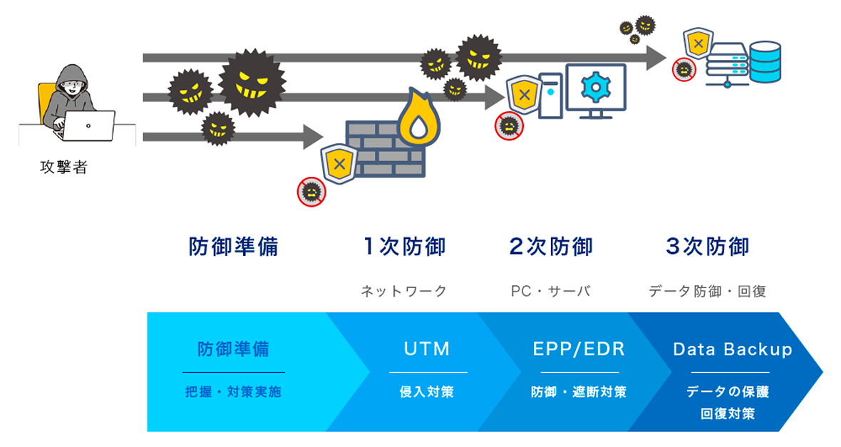 ランサムウェア攻撃の対策、UTM、EPP、EDR ランサムウェア攻撃の対策、UTM、EPP、EDR