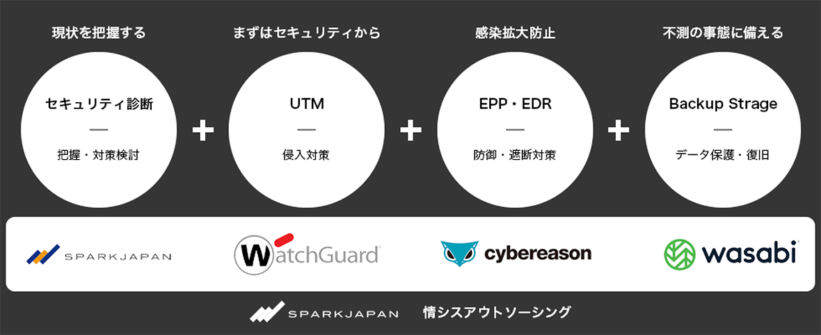BiZUNA Smart Securityのサービス概要-ランサムウェア対策ーUTM、EPP、EDR BiZUNA Smart Securityのサービス概要-ランサムウェア対策ーUTM、EPP、EDR
