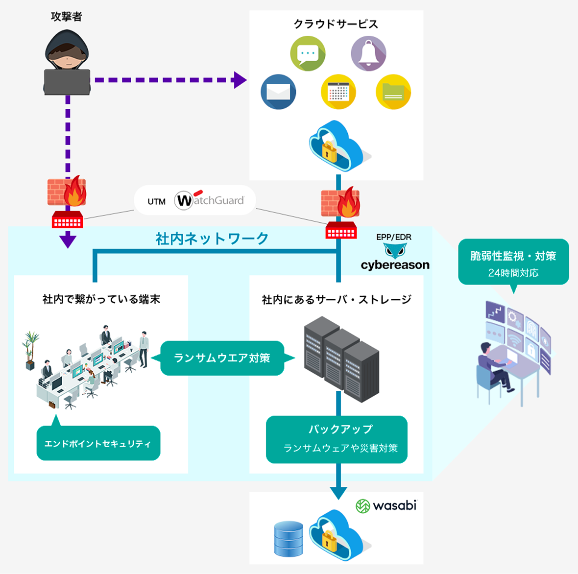 ランサムウェア対策のセキュリティ概要図ーUTM、EPP、EDR ランサムウェア対策のセキュリティ概要図ーUTM、EPP、EDR